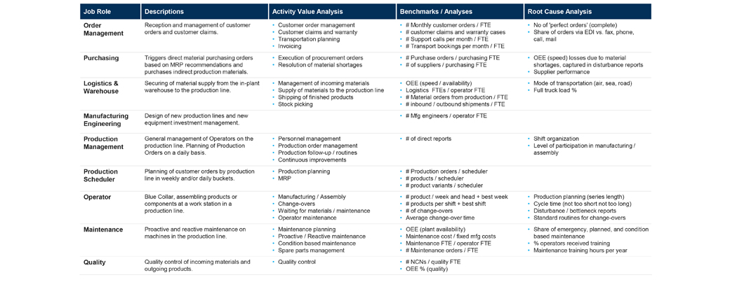 roles allocation based on RACI iotone